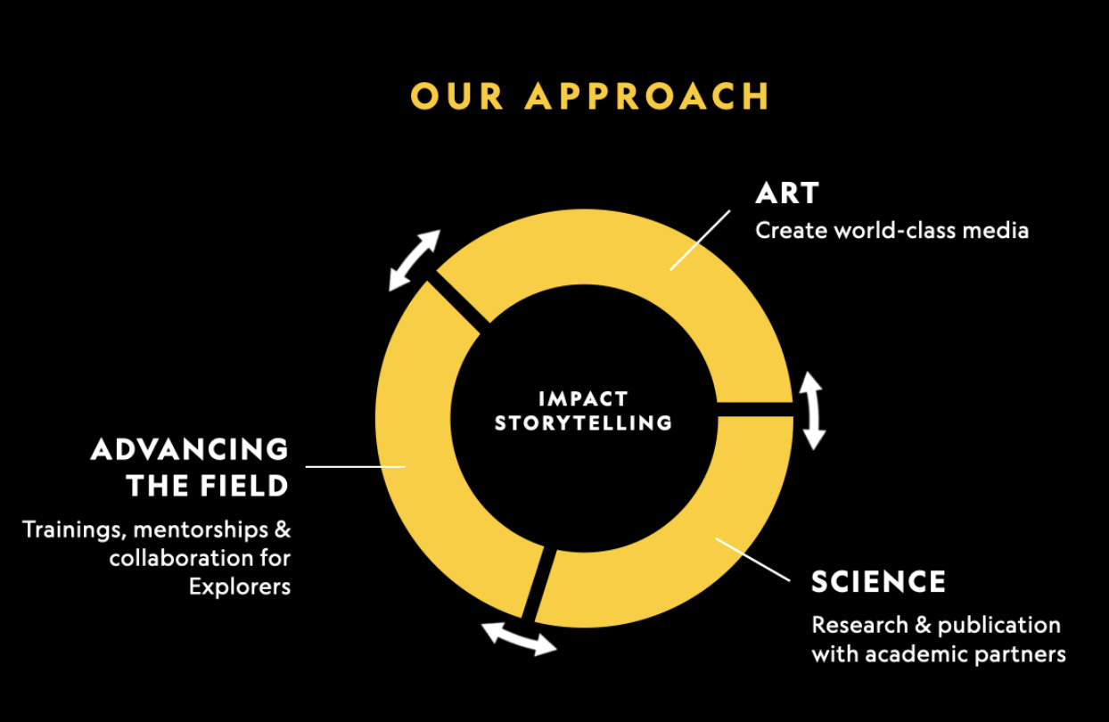 Impact Story Lab approach